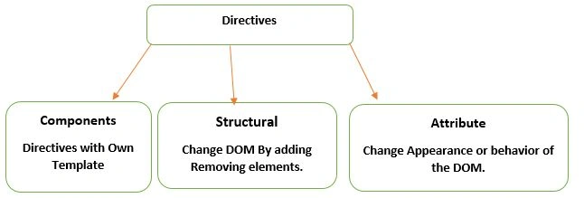 Directives In Angular