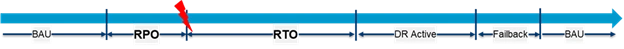 Disaster Recovery For SAP HANA Systems On Azure
