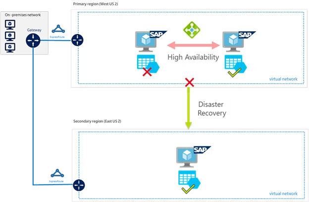 Disaster Recovery For SAP HANA Systems On Azure