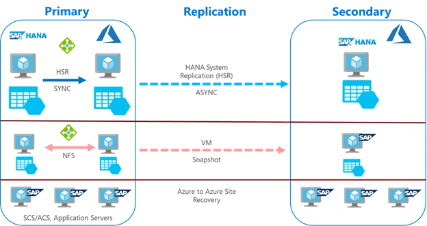 Disaster Recovery For SAP HANA Systems On Azure