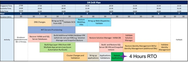 Disaster Recovery For SAP HANA Systems On Azure