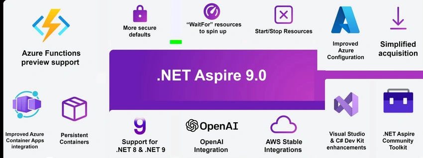 Why .NET Aspire