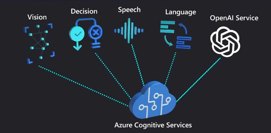 Azure Cognitive Services