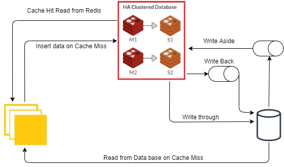 Distributed Caching (Redis)