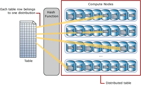 HASH Distribution