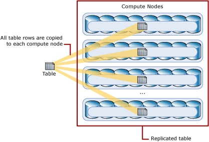 REPLICATED TABLES Distribution