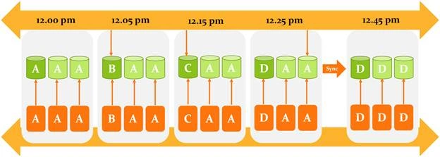 Cosmos DB Consistency