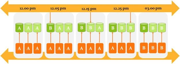 Cosmos DB Consistency