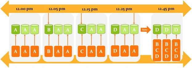 Cosmos DB Consistency