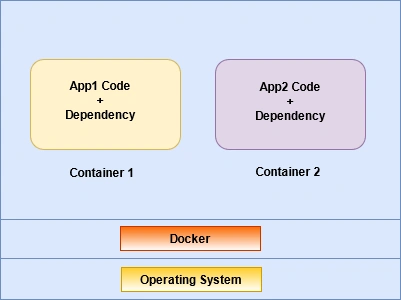 Docker Fundamentals Using Docker Desktop