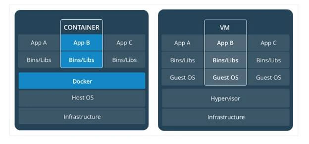 Docker Integration With Node.js Rest API
