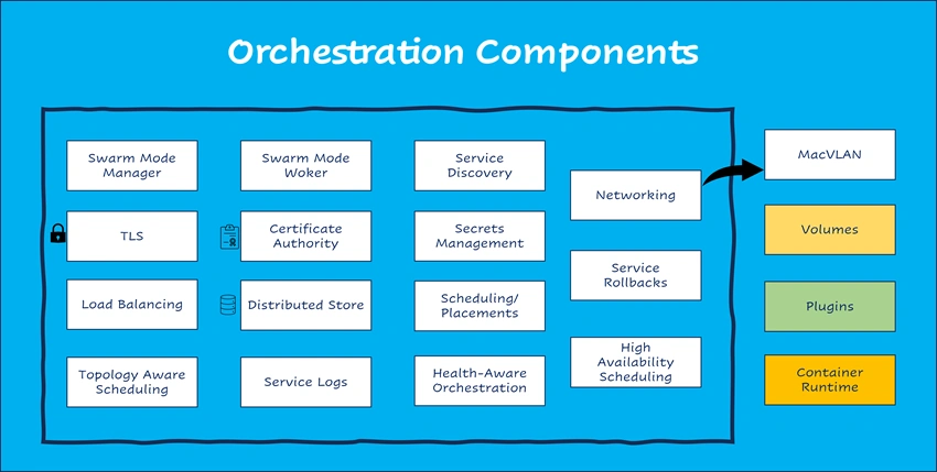 Orchestration Components