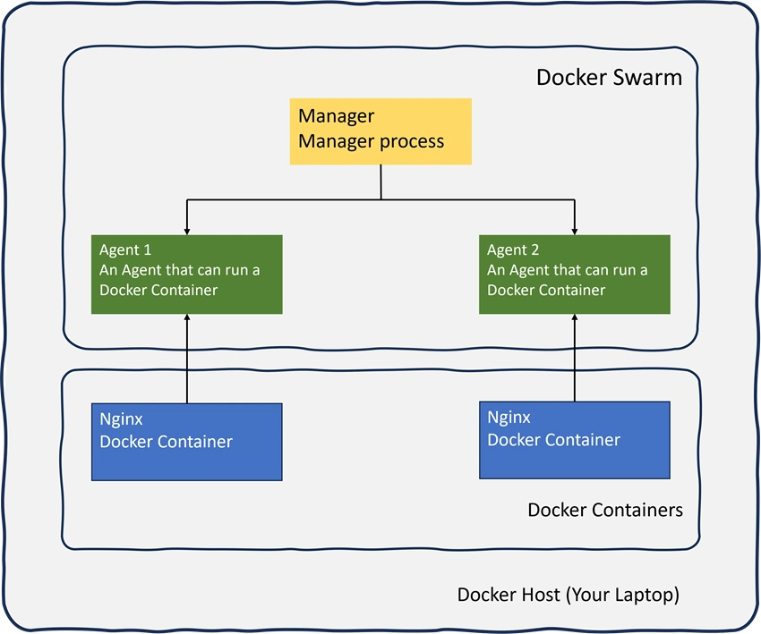 Docker Swarm Manager Process