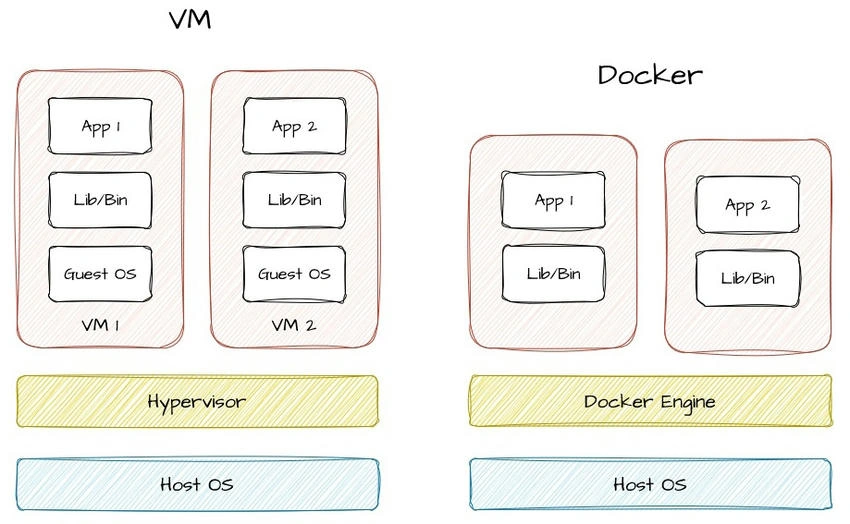 Docker