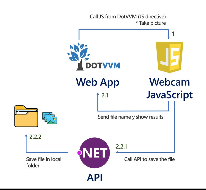 DotVVM JS Directive
