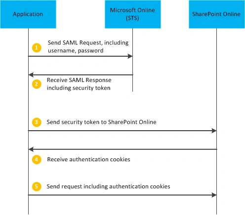 Download SharePoint Online Files using MAC CURL Command