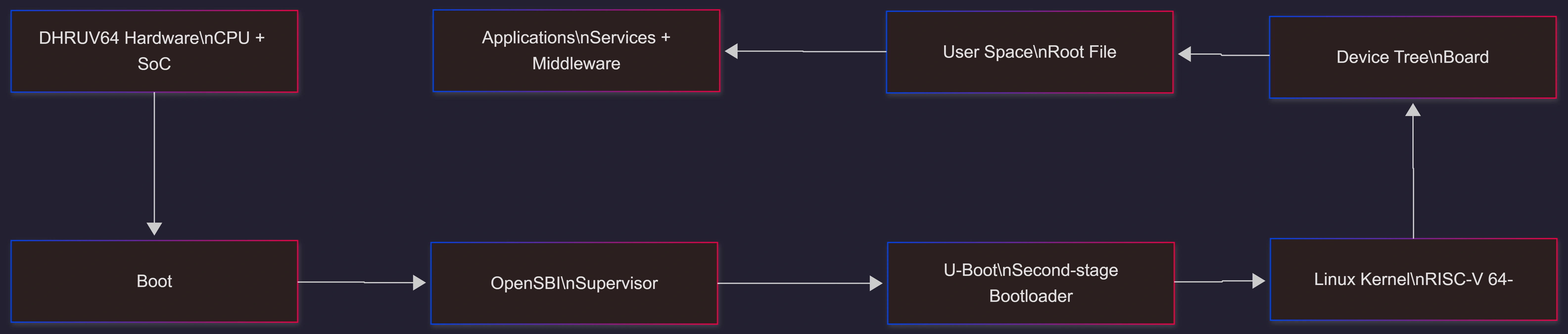 druva64-linux-architecture-stack