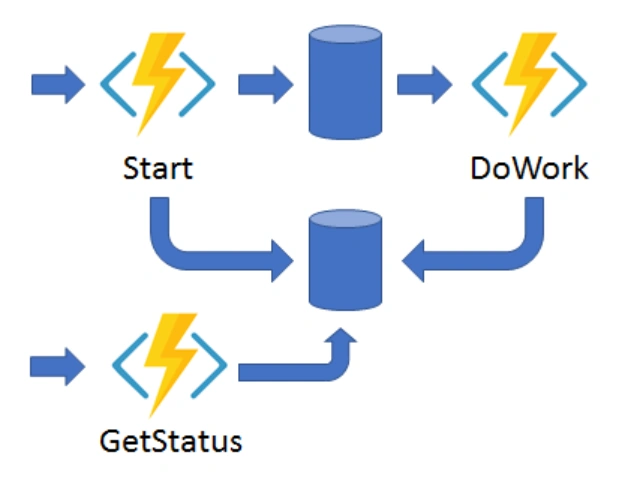Durable Functions - Patterns - Async HTTP APIs