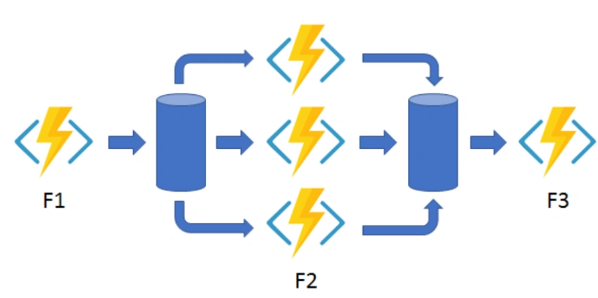 Durable Functions - Patterns - Fan out and fan in