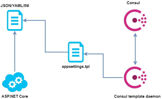 Dynamic ASP.NET Core Configurations With Consul KV