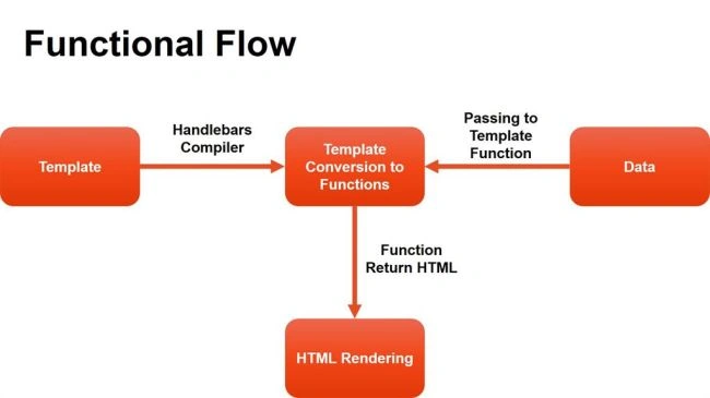 Functional flow