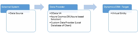 Dynamics 365 - Introduction To Virtual Entity