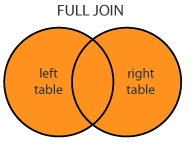 Full outer join 