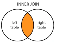 Inner join 