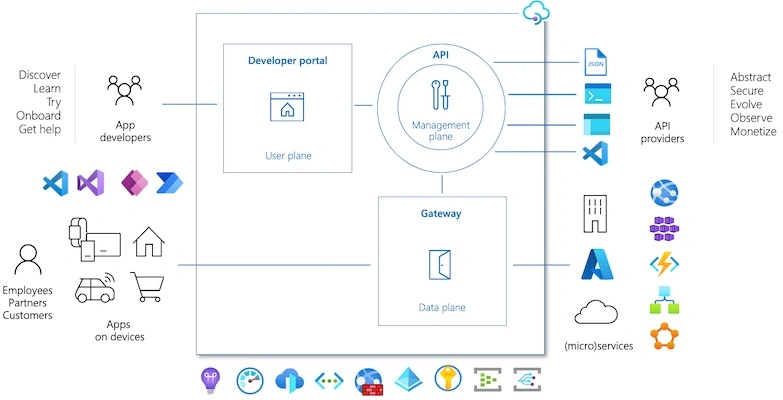Api Management Components