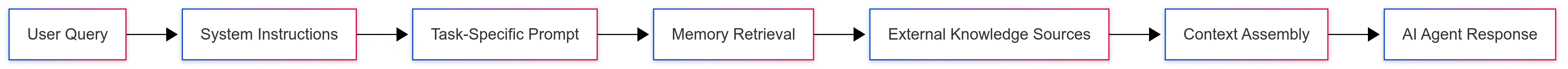 ai-context-engineering-flow