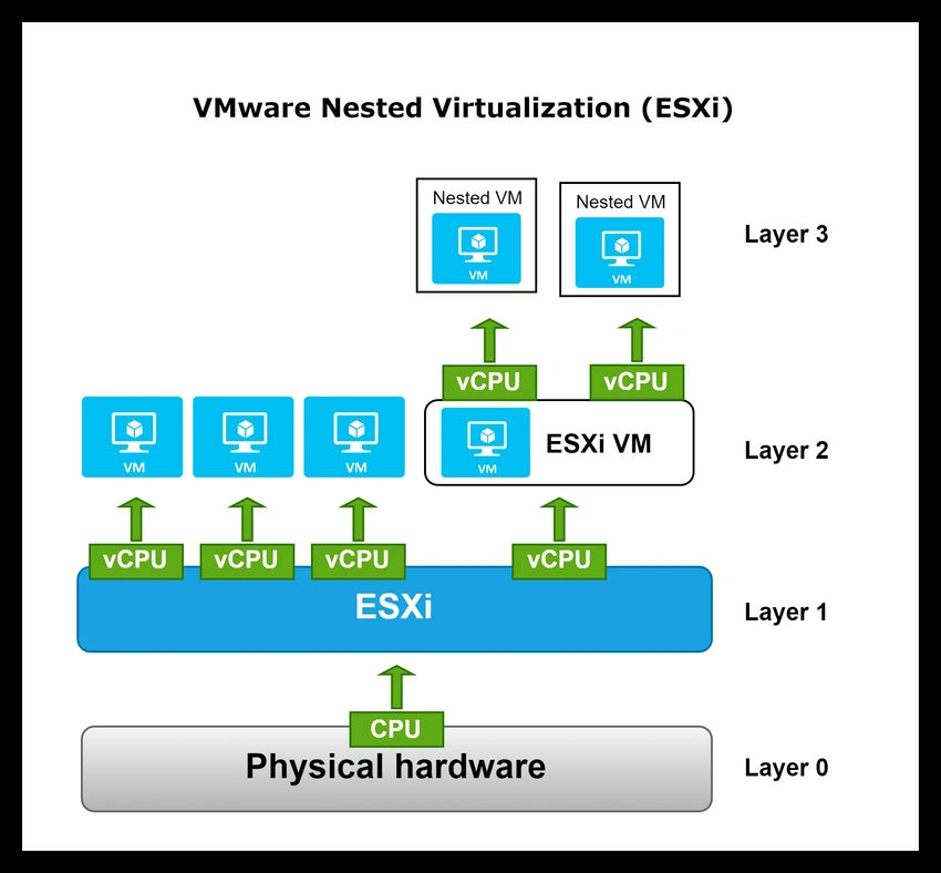 VMware Nested Virtualization