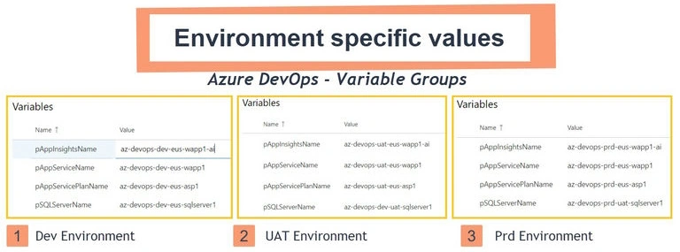 Variable groups