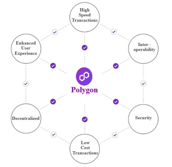 Features of Polygon