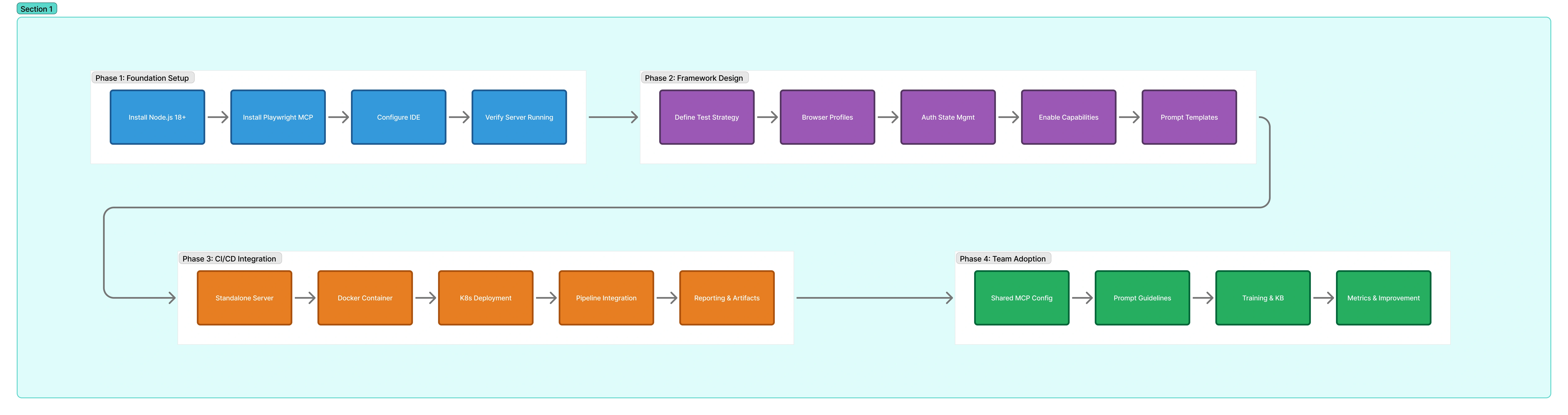 Organizational Adoption Roadmap - Horizontal