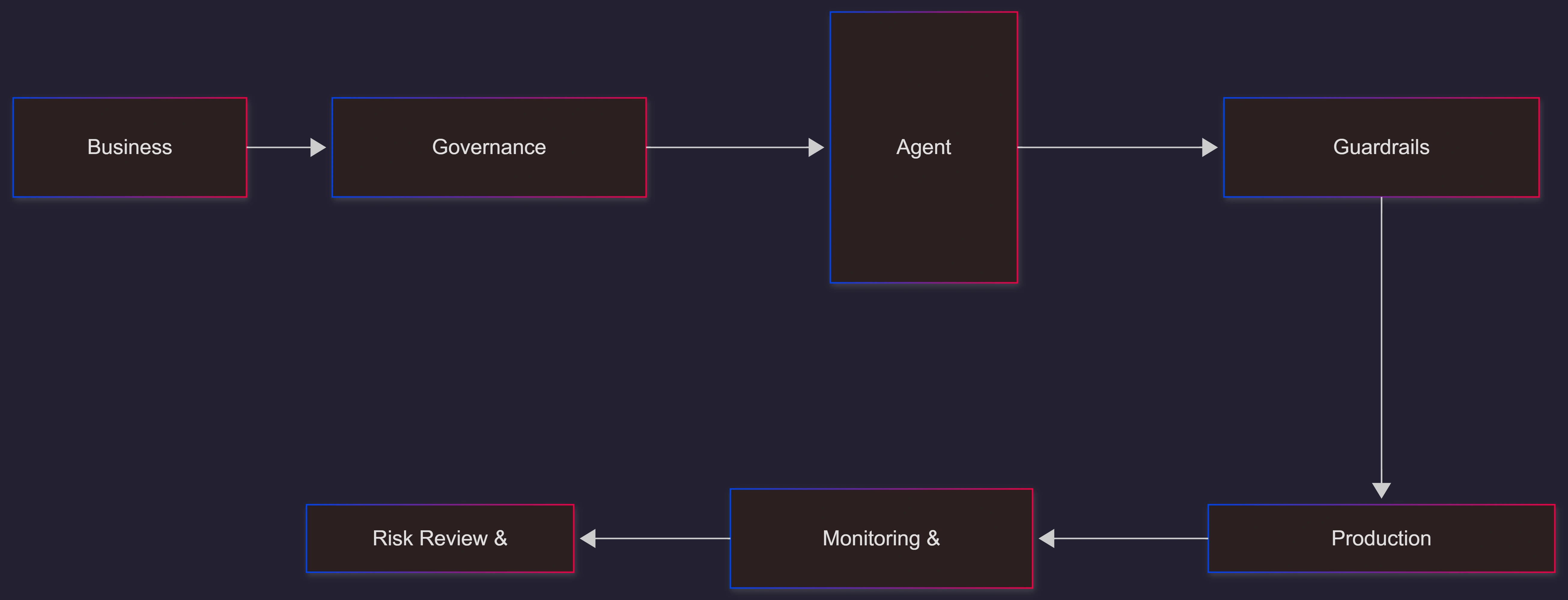 enterprise-ai-agent-safety-workflow
