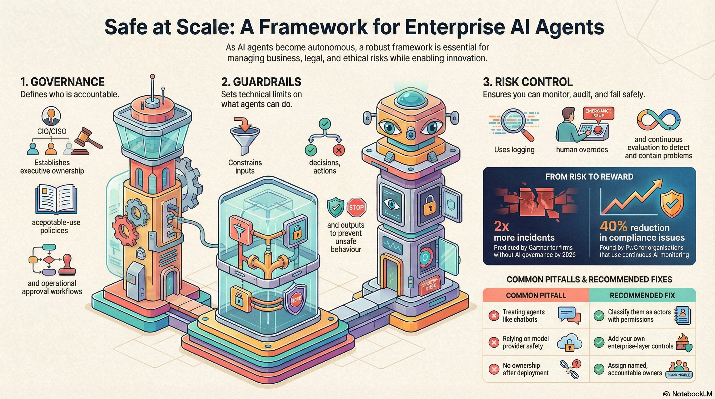 Enterprise Safety for AI Agents