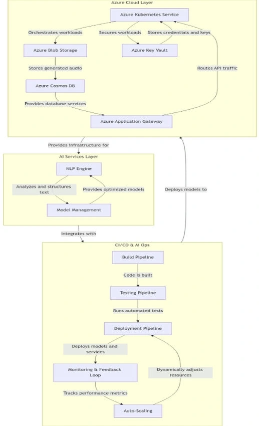 Azure Cosmos DB