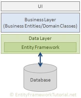 ADO.NET Entity Framework
