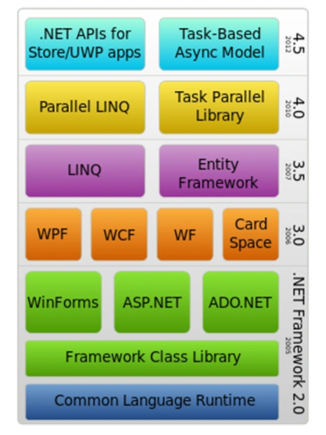 Entity Framework History