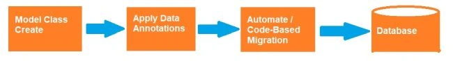 ASP.NET Core 2.1 - Implement Entity Framework Core In A Code First Approach