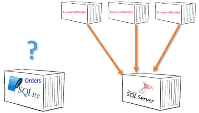 Entity Framework Core in Docker Container