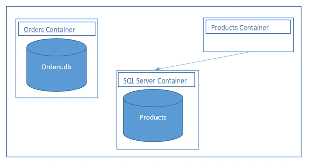 Entity Framework Core with SQL Server in Docker Container