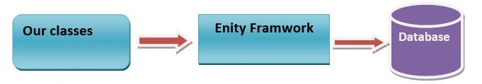 Entity Framework