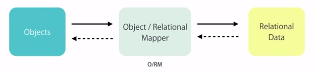 Entity Framework