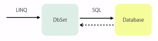 Entity Framework
