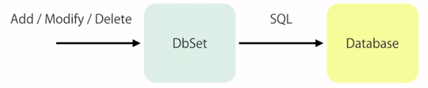 Entity Framework