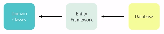 Entity Framework