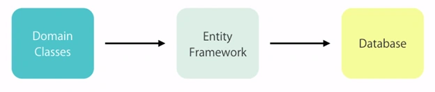 Entity Framework