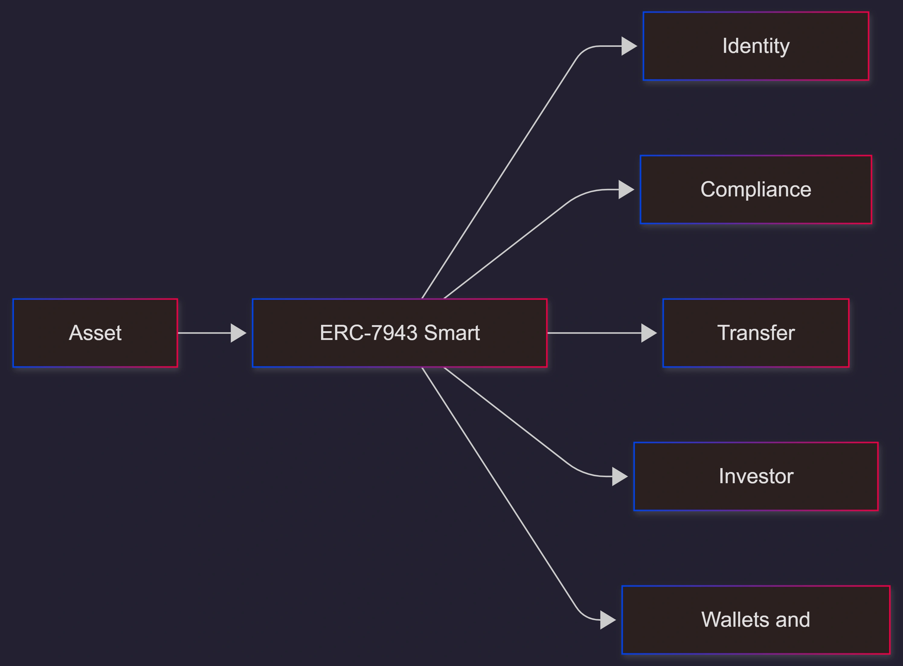 erc-7943-rwa-tokenization-architecture