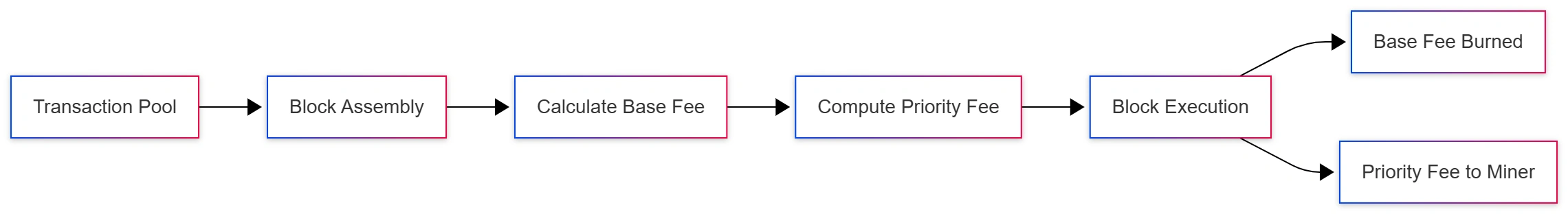 ethereum-eip1559-transaction-flow-hero